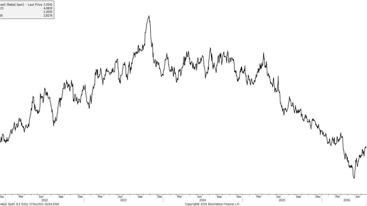 ILS Curncy (Israeli Shekel Spot) 2026-07-26 07-39-53