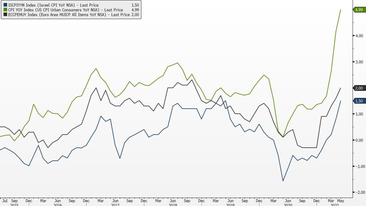 ISCPIYYN Index (Israel CPI YoY N 2021-06-17 10-08-30