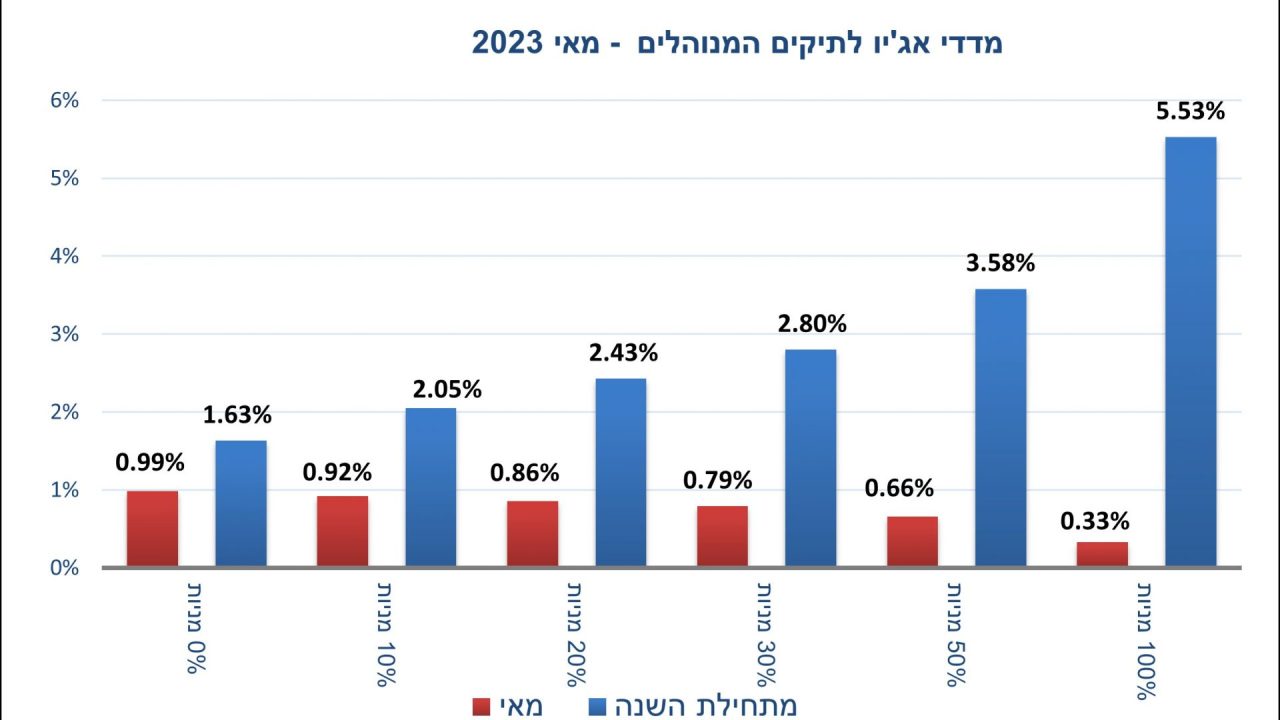 גרף מאי 2023