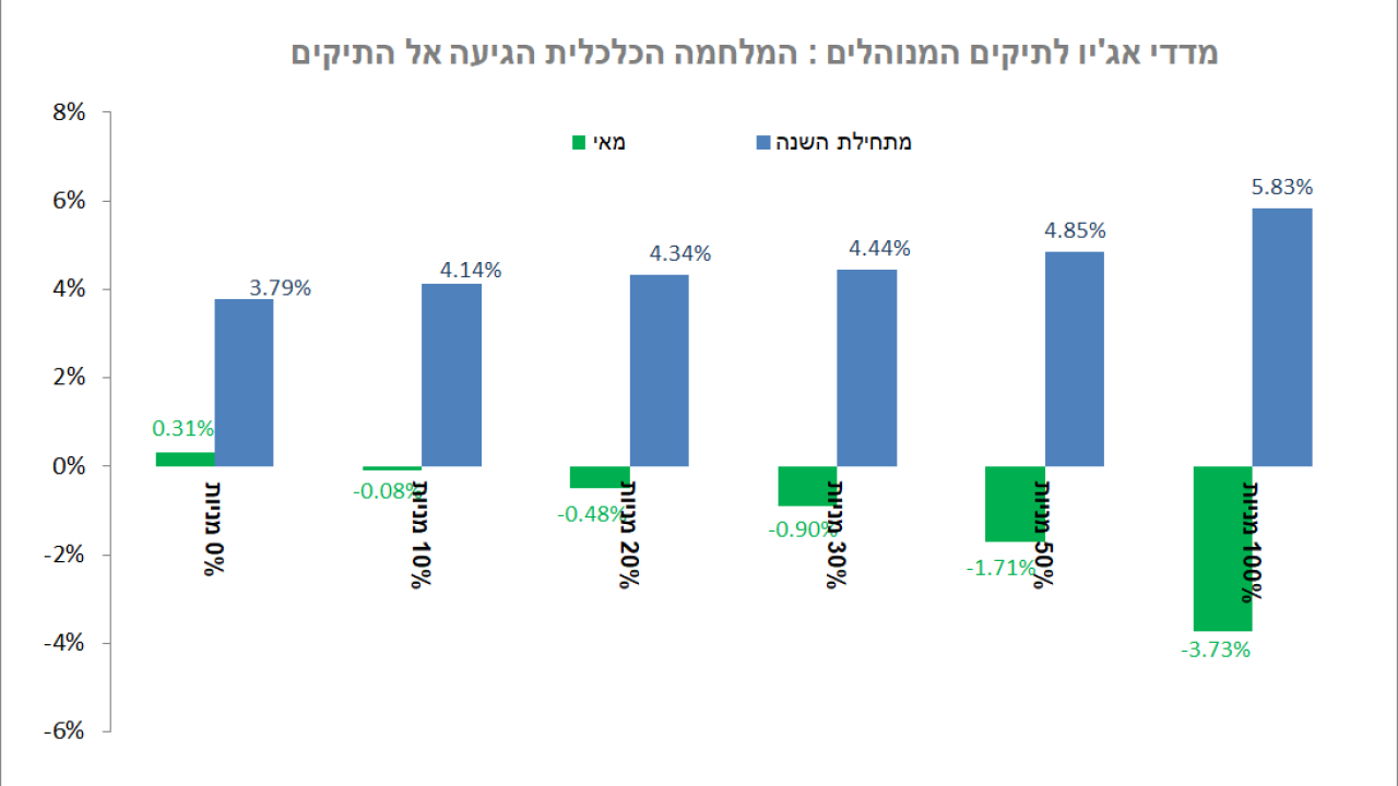 גרף מדד אג'יו גודל 2